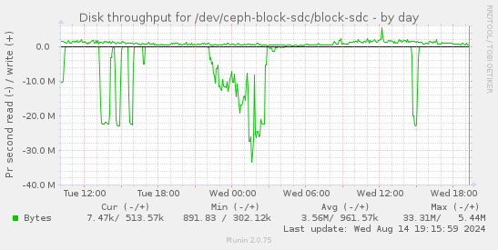 Disk throughput for /dev/ceph-block-sdc/block-sdc