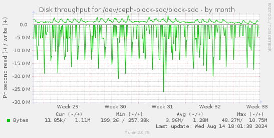 Disk throughput for /dev/ceph-block-sdc/block-sdc