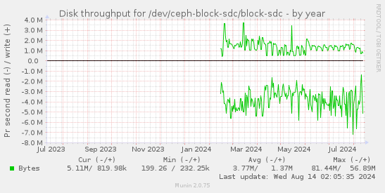 Disk throughput for /dev/ceph-block-sdc/block-sdc