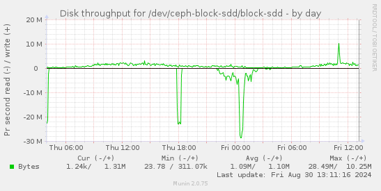 Disk throughput for /dev/ceph-block-sdd/block-sdd