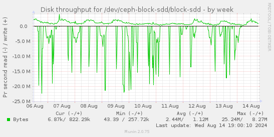 Disk throughput for /dev/ceph-block-sdd/block-sdd