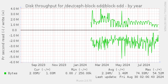 Disk throughput for /dev/ceph-block-sdd/block-sdd