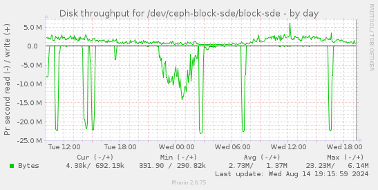 Disk throughput for /dev/ceph-block-sde/block-sde