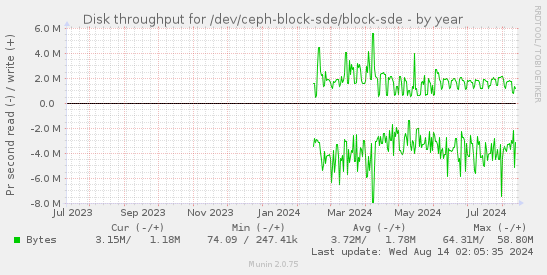 Disk throughput for /dev/ceph-block-sde/block-sde