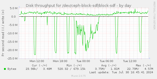 Disk throughput for /dev/ceph-block-sdf/block-sdf