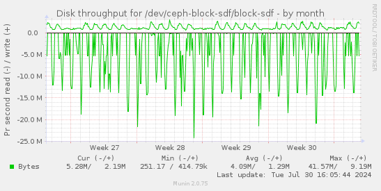 Disk throughput for /dev/ceph-block-sdf/block-sdf