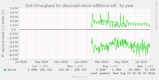 Disk throughput for /dev/ceph-block-sdf/block-sdf