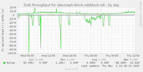 Disk throughput for /dev/ceph-block-sdi/block-sdi