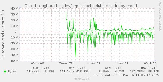 Disk throughput for /dev/ceph-block-sdi/block-sdi