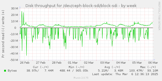 Disk throughput for /dev/ceph-block-sdi/block-sdi