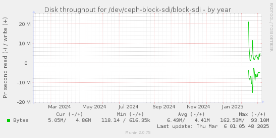 Disk throughput for /dev/ceph-block-sdi/block-sdi