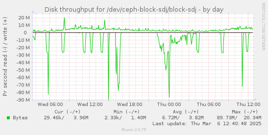 Disk throughput for /dev/ceph-block-sdj/block-sdj