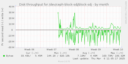 Disk throughput for /dev/ceph-block-sdj/block-sdj