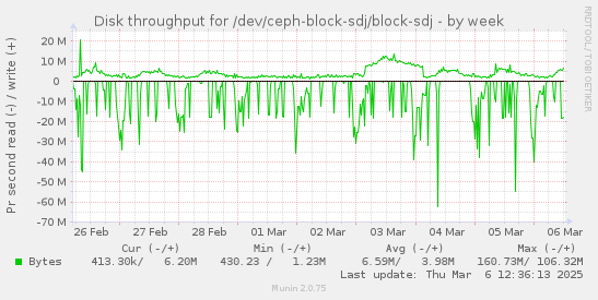 Disk throughput for /dev/ceph-block-sdj/block-sdj