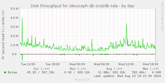 Disk throughput for /dev/ceph-db-zvol/db-sda