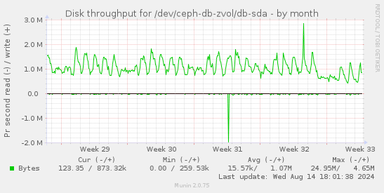 Disk throughput for /dev/ceph-db-zvol/db-sda