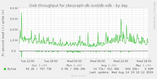 Disk throughput for /dev/ceph-db-zvol/db-sdb