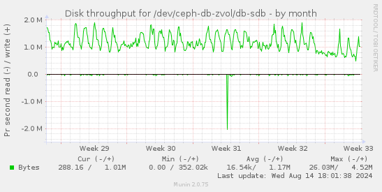 Disk throughput for /dev/ceph-db-zvol/db-sdb