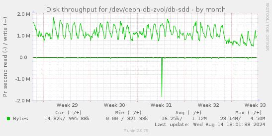 Disk throughput for /dev/ceph-db-zvol/db-sdd