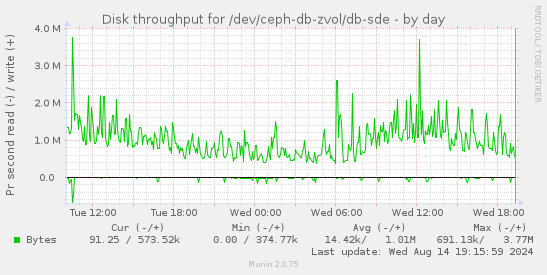 Disk throughput for /dev/ceph-db-zvol/db-sde