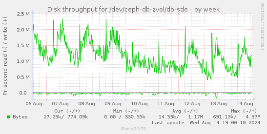 Disk throughput for /dev/ceph-db-zvol/db-sde