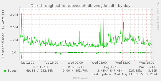 Disk throughput for /dev/ceph-db-zvol/db-sdf