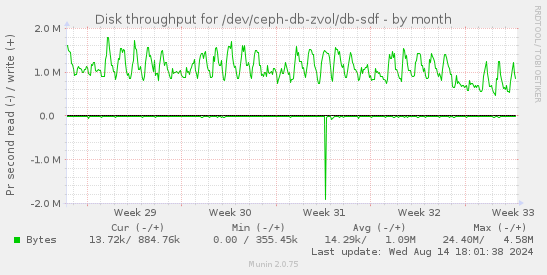 Disk throughput for /dev/ceph-db-zvol/db-sdf