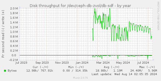 Disk throughput for /dev/ceph-db-zvol/db-sdf