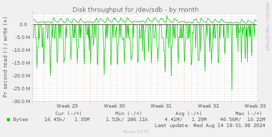 Disk throughput for /dev/sdb