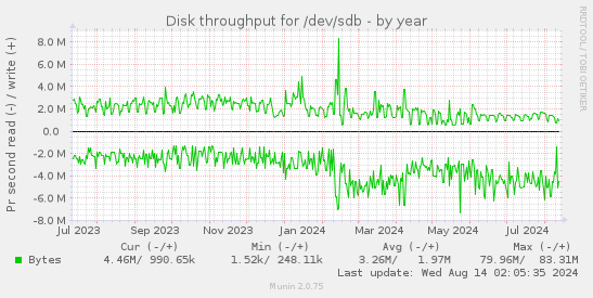 Disk throughput for /dev/sdb