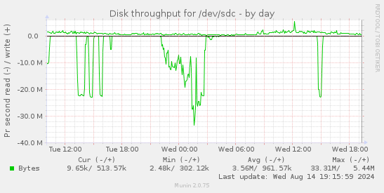 Disk throughput for /dev/sdc