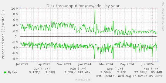 Disk throughput for /dev/sde