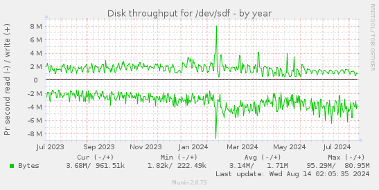 Disk throughput for /dev/sdf