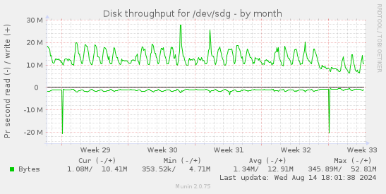 Disk throughput for /dev/sdg