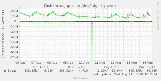 Disk throughput for /dev/sdg