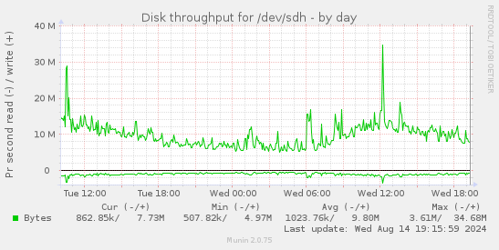 Disk throughput for /dev/sdh