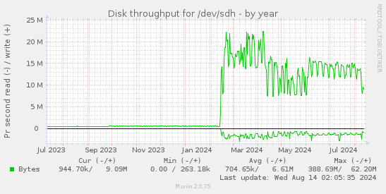 Disk throughput for /dev/sdh