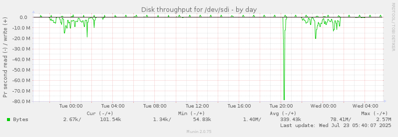 Disk throughput for /dev/sdi