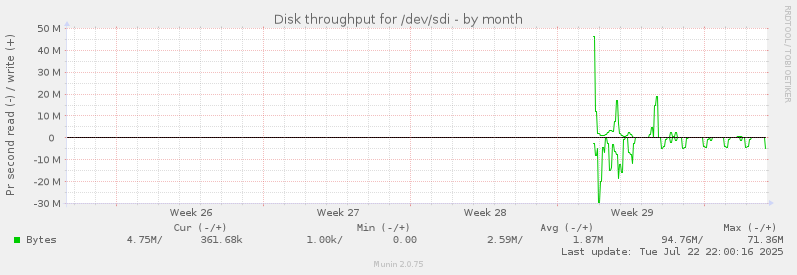 Disk throughput for /dev/sdi