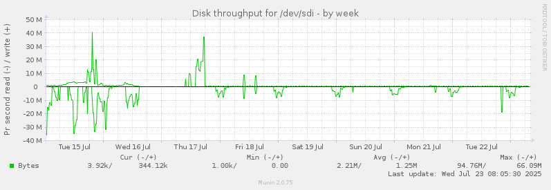 Disk throughput for /dev/sdi