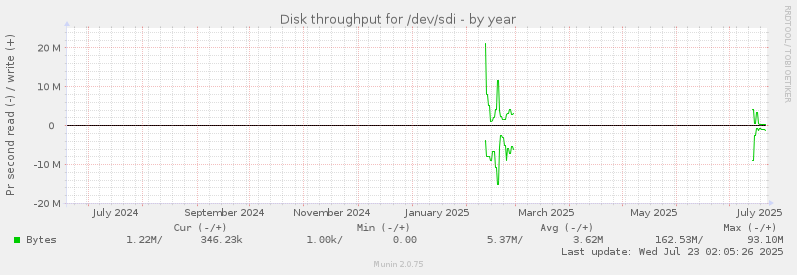 Disk throughput for /dev/sdi