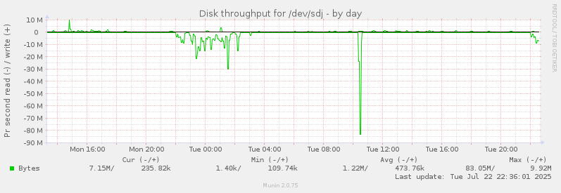 Disk throughput for /dev/sdj