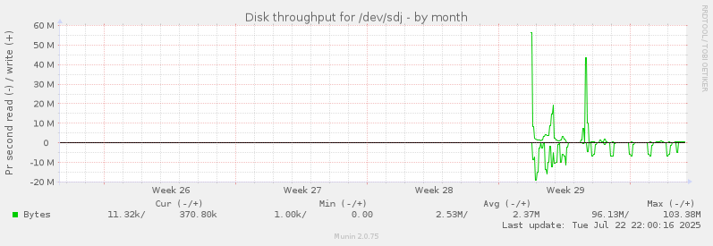 Disk throughput for /dev/sdj