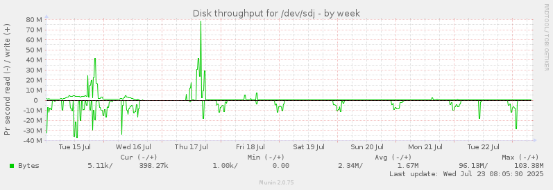 Disk throughput for /dev/sdj