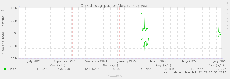Disk throughput for /dev/sdj