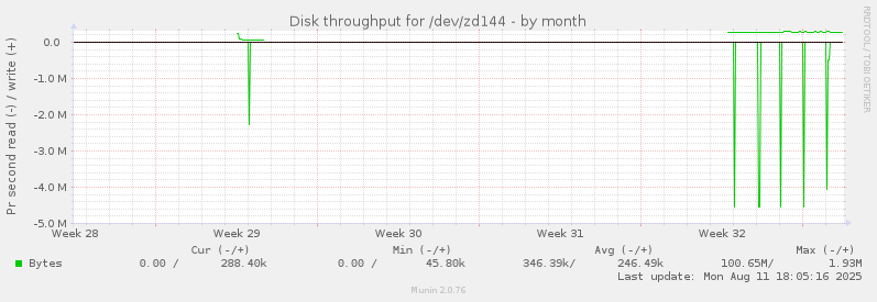 Disk throughput for /dev/zd144