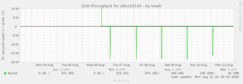 weekly graph