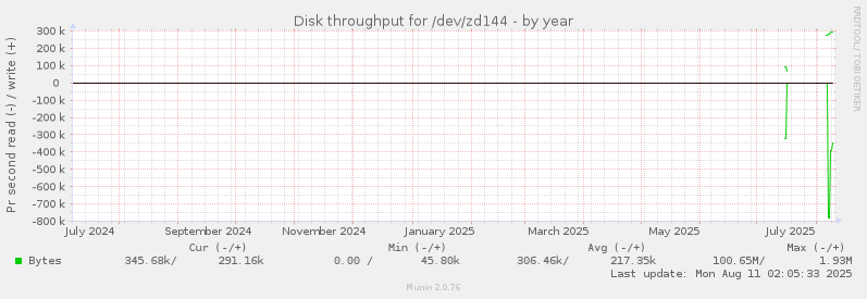 yearly graph