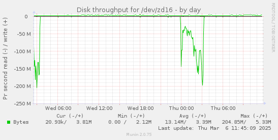 Disk throughput for /dev/zd16