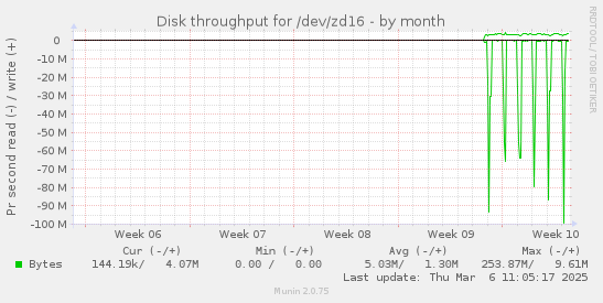 Disk throughput for /dev/zd16